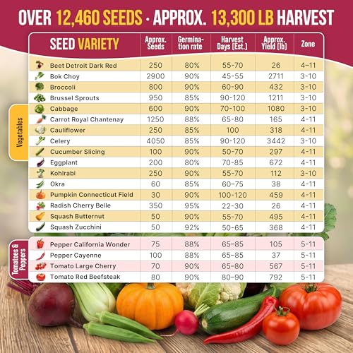 Vegetable Seeds Variety Pack - Non-GMO Heirloom Seeds for Planting Vegetables and Fruits in Individual Seed Packets, Garden Seed for Hydroponic, Indoor and Outdoors Gardening